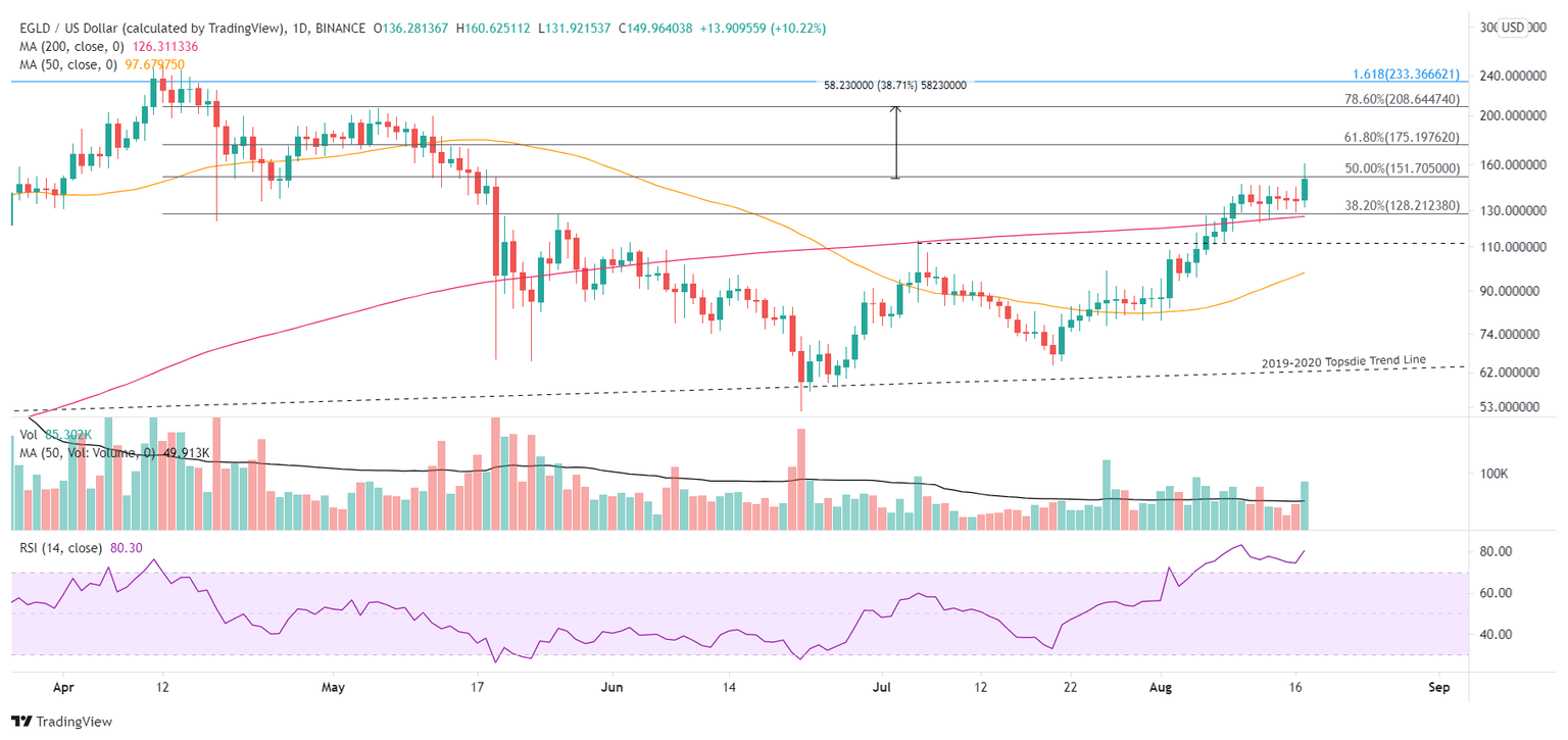 EGLD/USD daily chart