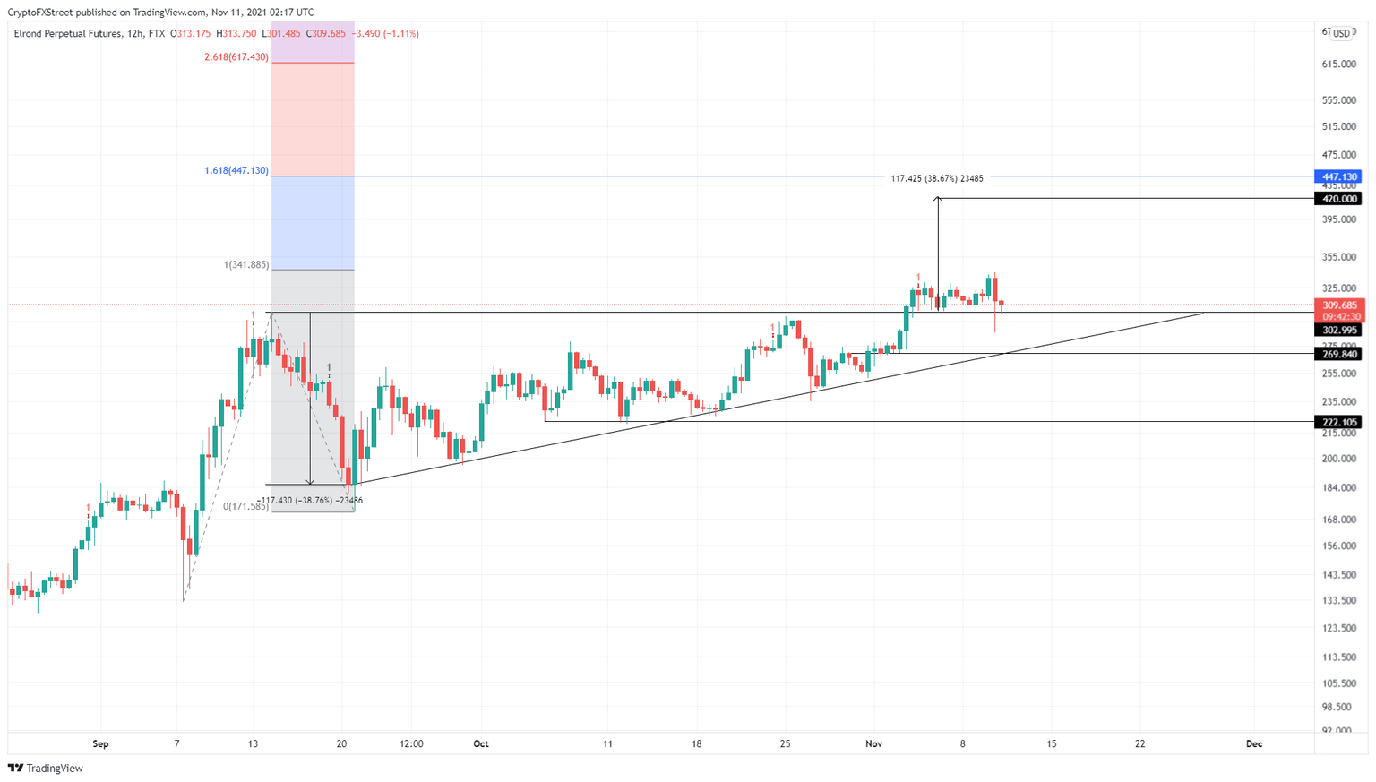 EGLD/USDT 12-hour chart