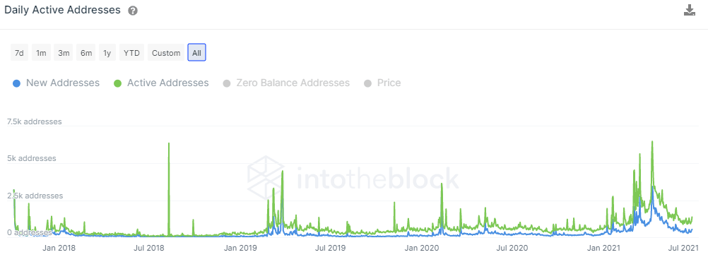ENJ Daily Active Addresses - IntoTheBlock