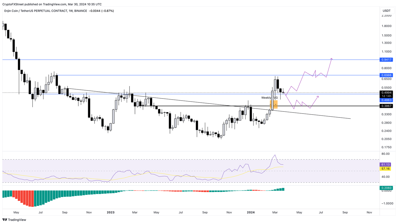 ENJ/USDT 1-week chart