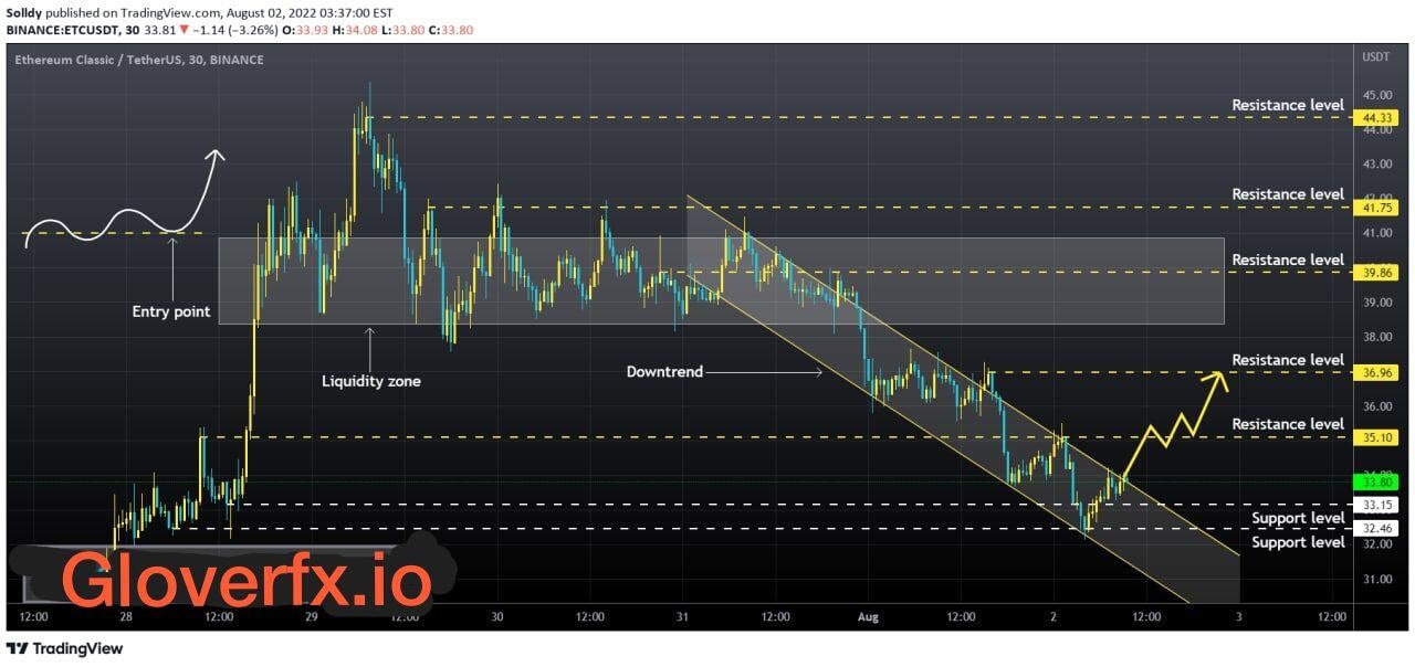 Ethereum Classic price