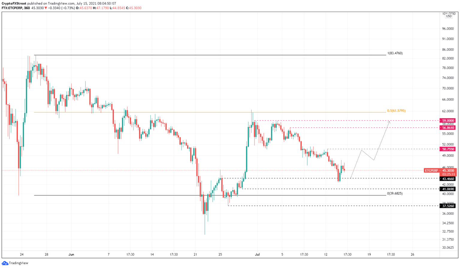 ETC/USDT 6-hour chart