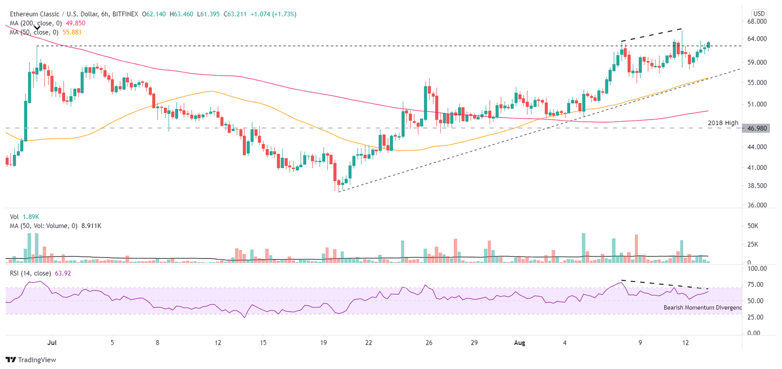 ETC/USD 6-hour chart