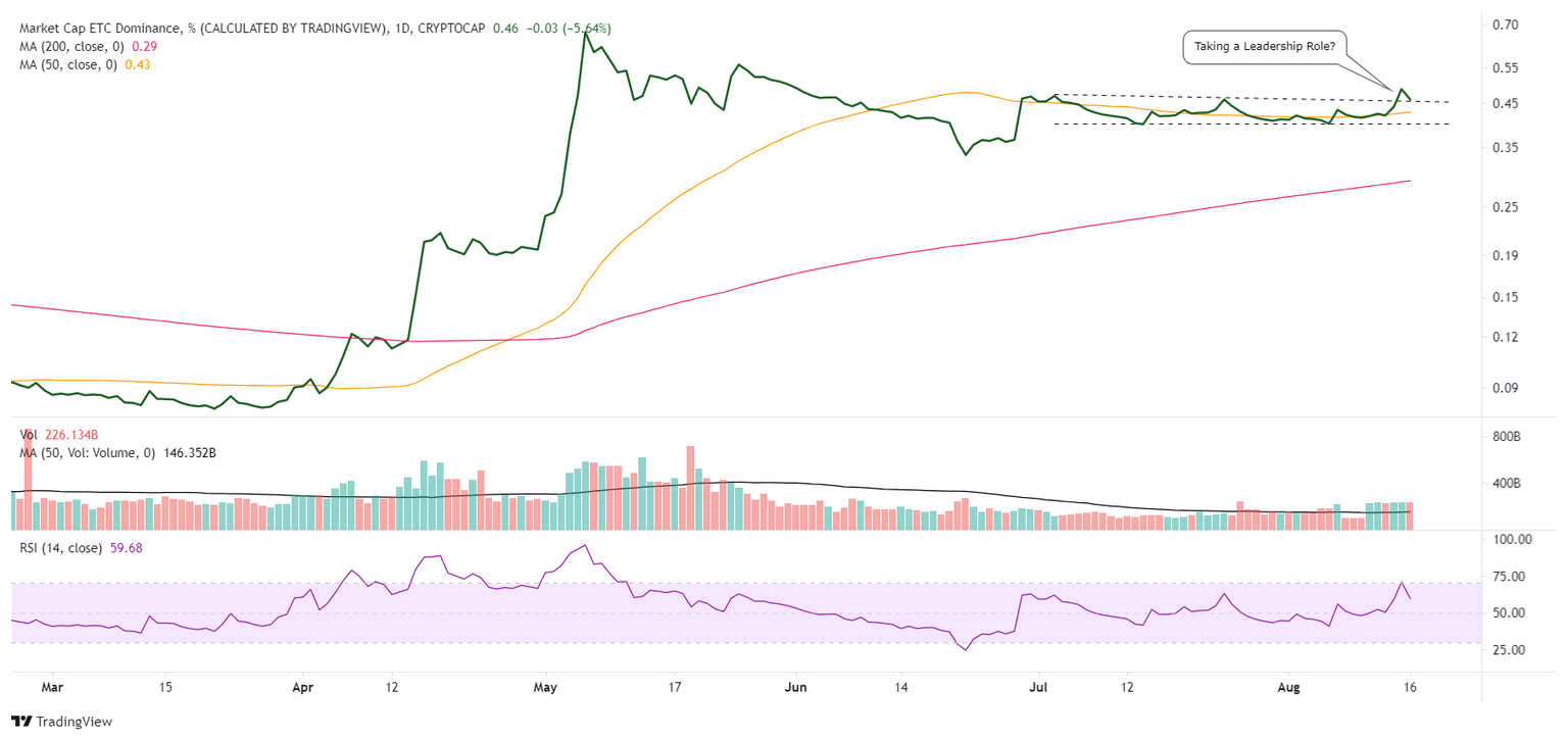 ETC Market Dominance % daily chart