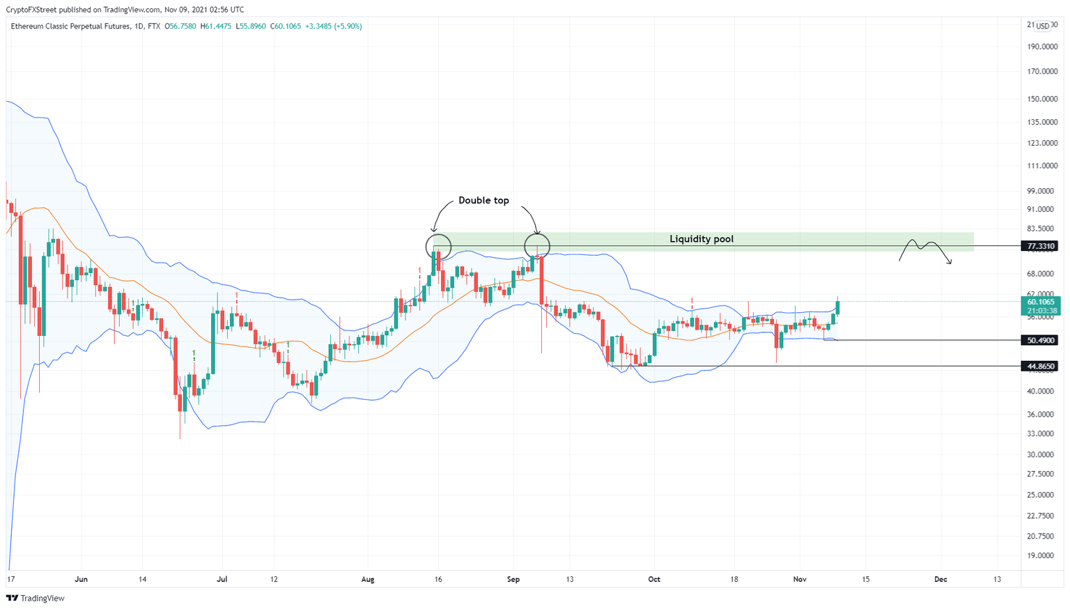 ETC/USDT 1-day chart