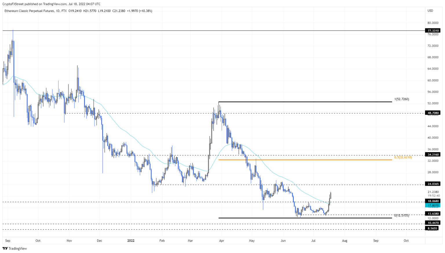 ETC/USDT 1-day chart