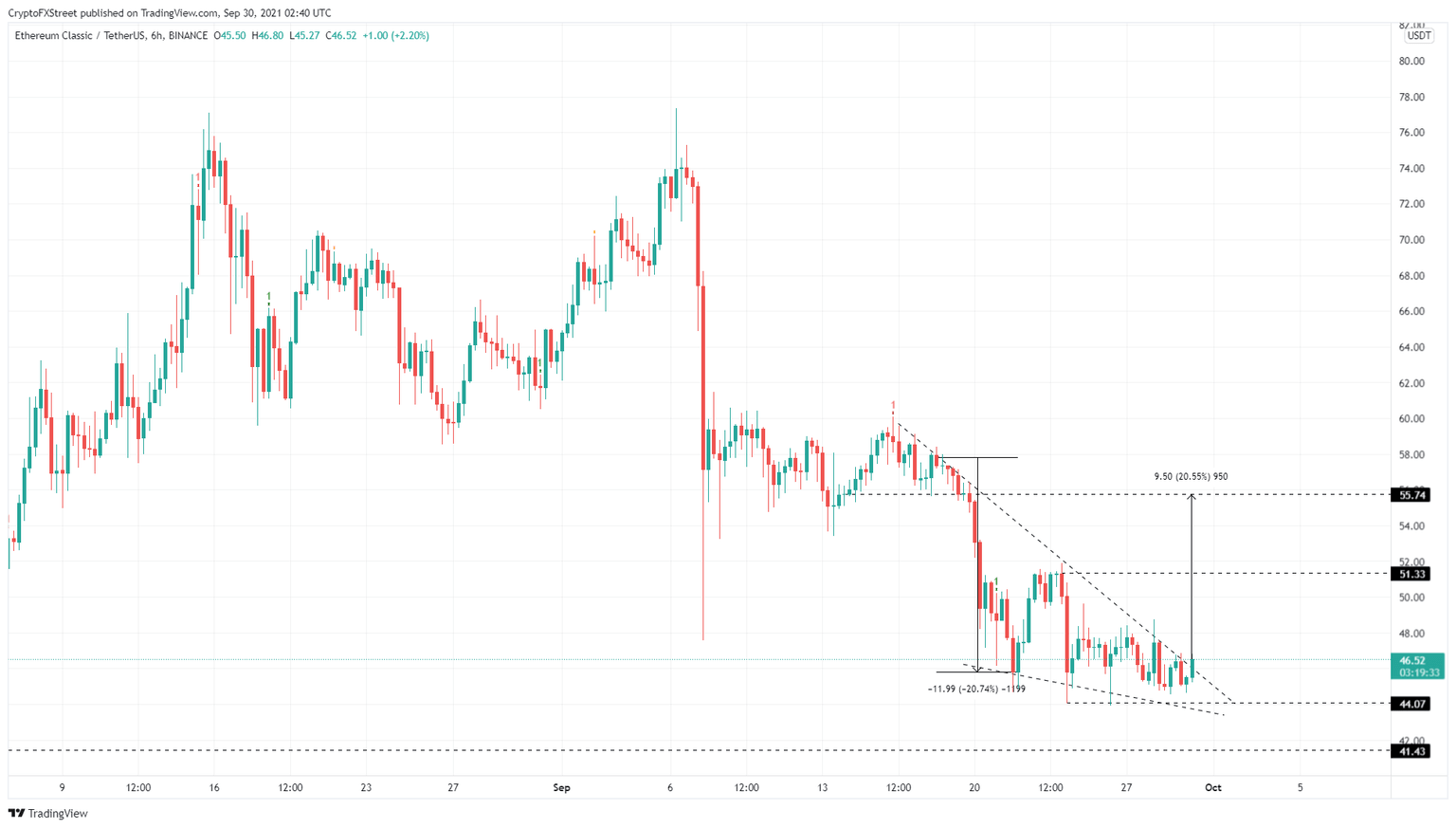 ETC/USDT 6-hour chart