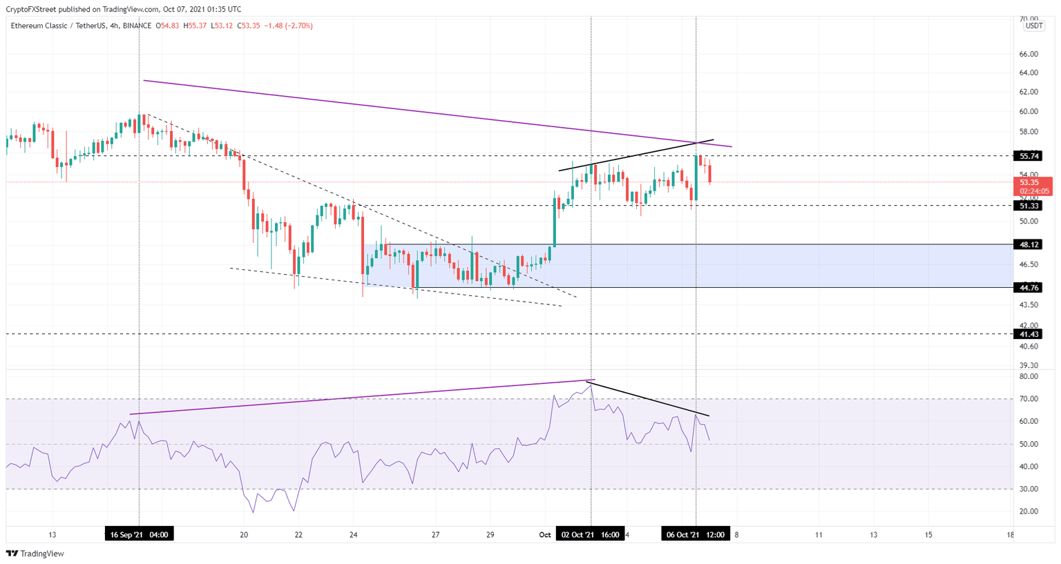 ETC/USDT 4-hour chart