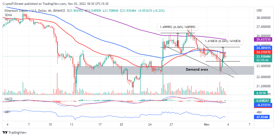 ETCUSD four-hour chart