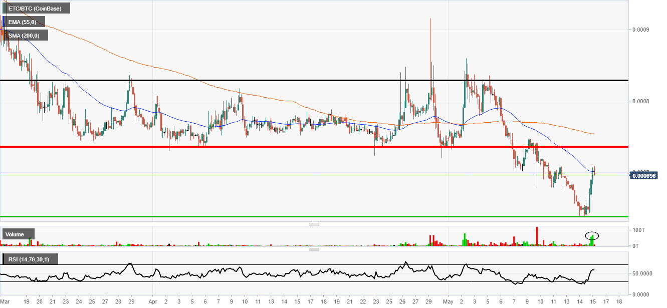 Ethereum Classic vs Bitcoin