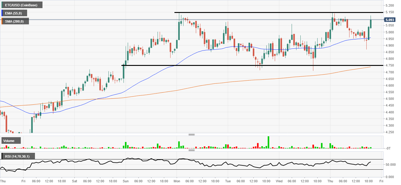 Ethereum Classic Analysis
