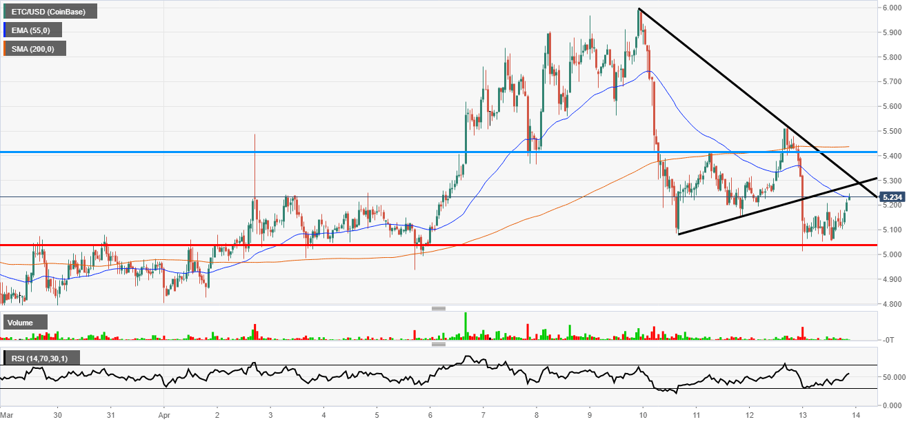 ETC rejection of 5.00 level