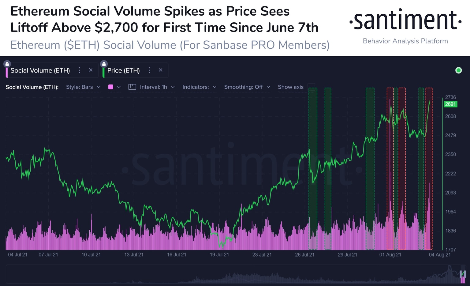 Ethereum social volume