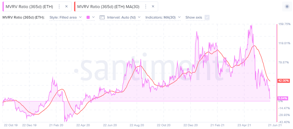 ETH 365-day MVRV Ratio - Santiment
