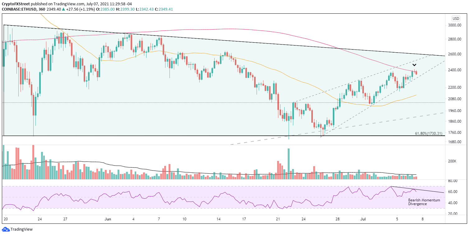 ETH/USD 6-hour chart