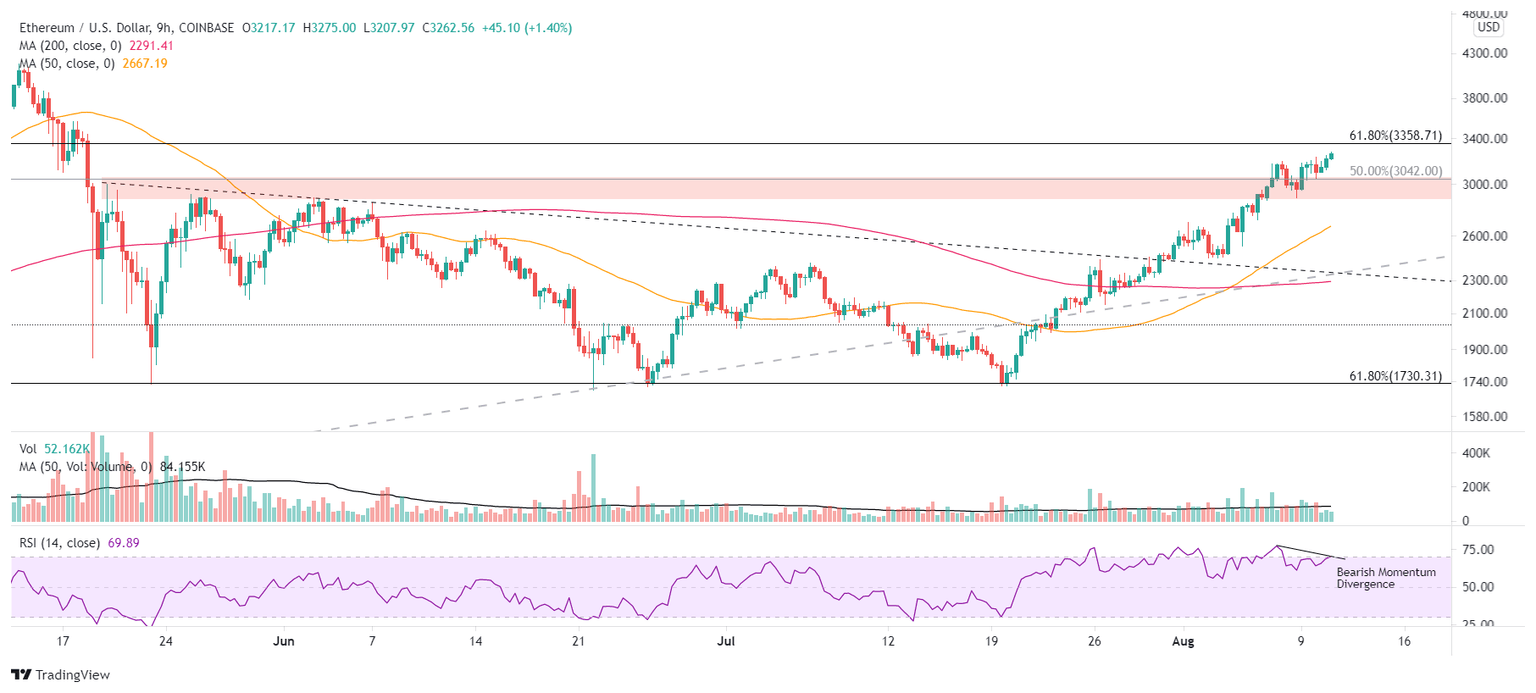 BTC/USD 9-hour chart