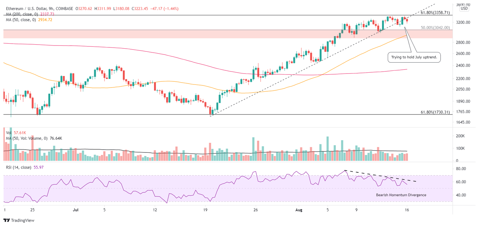 ETH/USD 9-hour chart