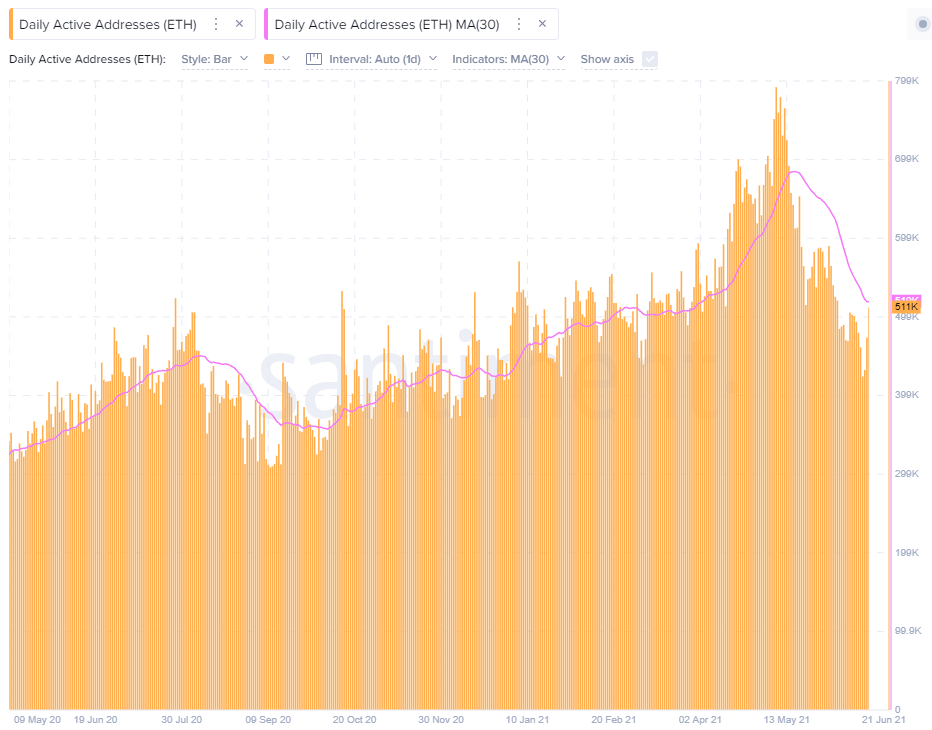 ETH Daily Active Addresses (DAA) - Santiment