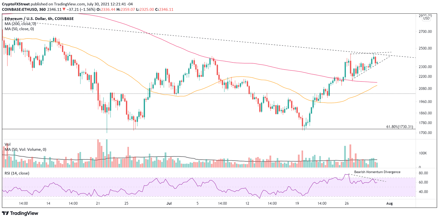 ETH/USD 6-hour chart