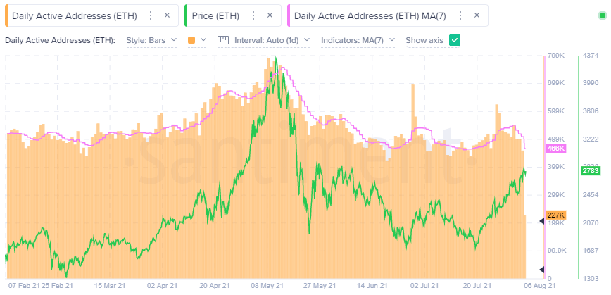ETH Daily Active Addresses (DAA) - Santiment