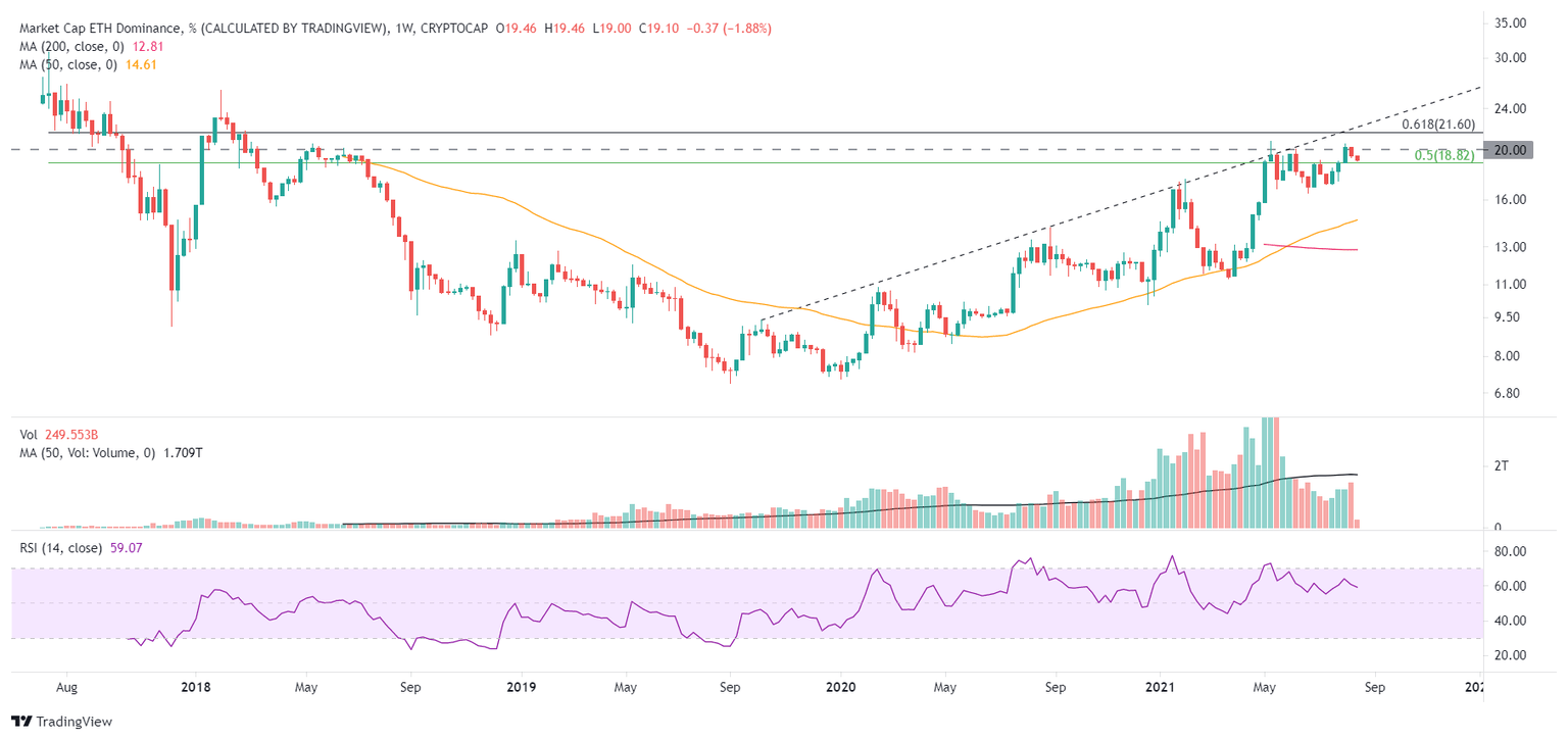 ETH/USD market dominance - weekly chart