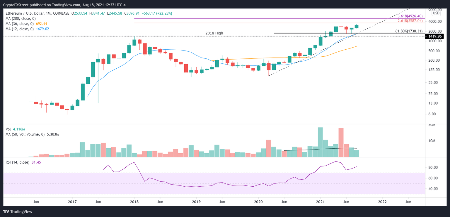 ETH/USD monthly chart