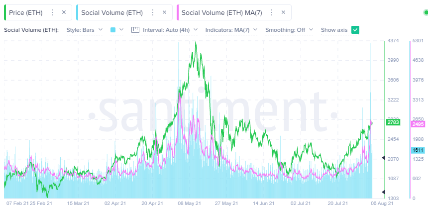 ETH Social Volume - Santiment
