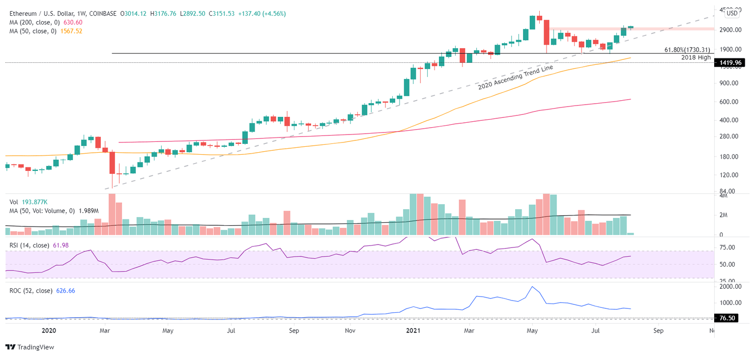 ETH/USD weekly chart