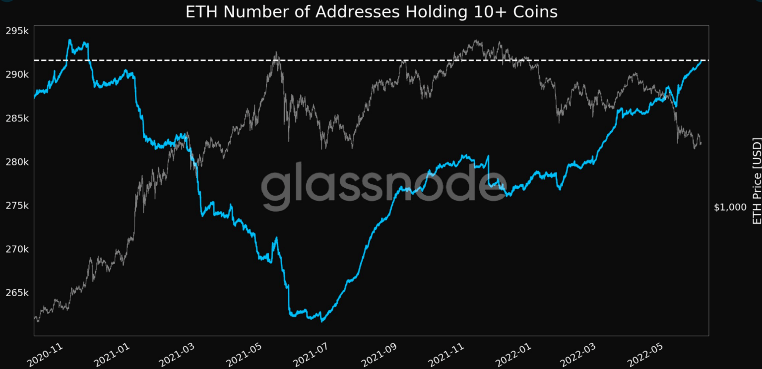 ETH addresses holding 10+ coins