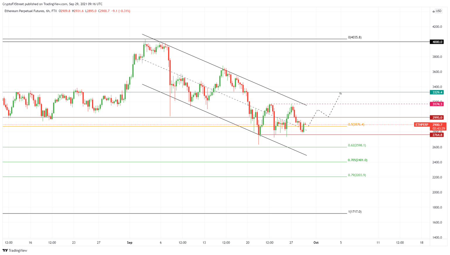 ETH/USDT 6-hour chart