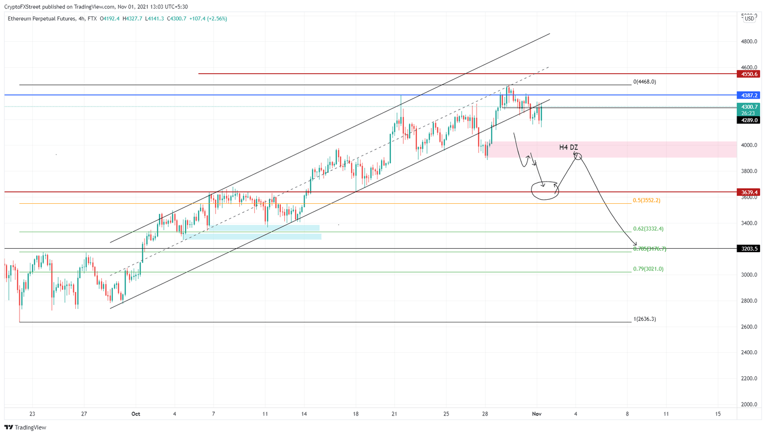 ETH/USD 4-hour chart