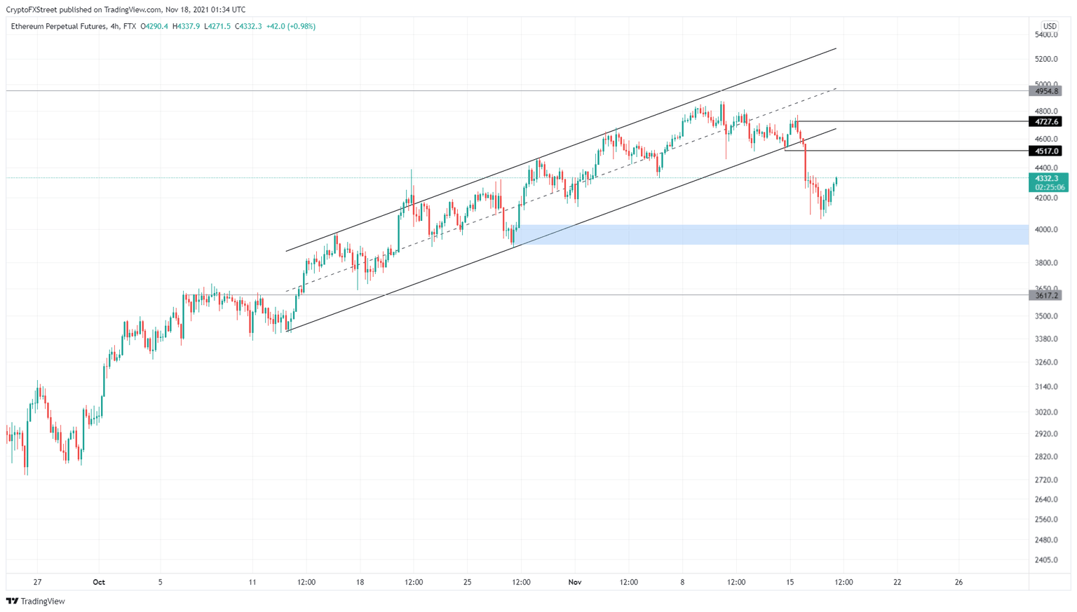 ETH/USDT 1-day chart