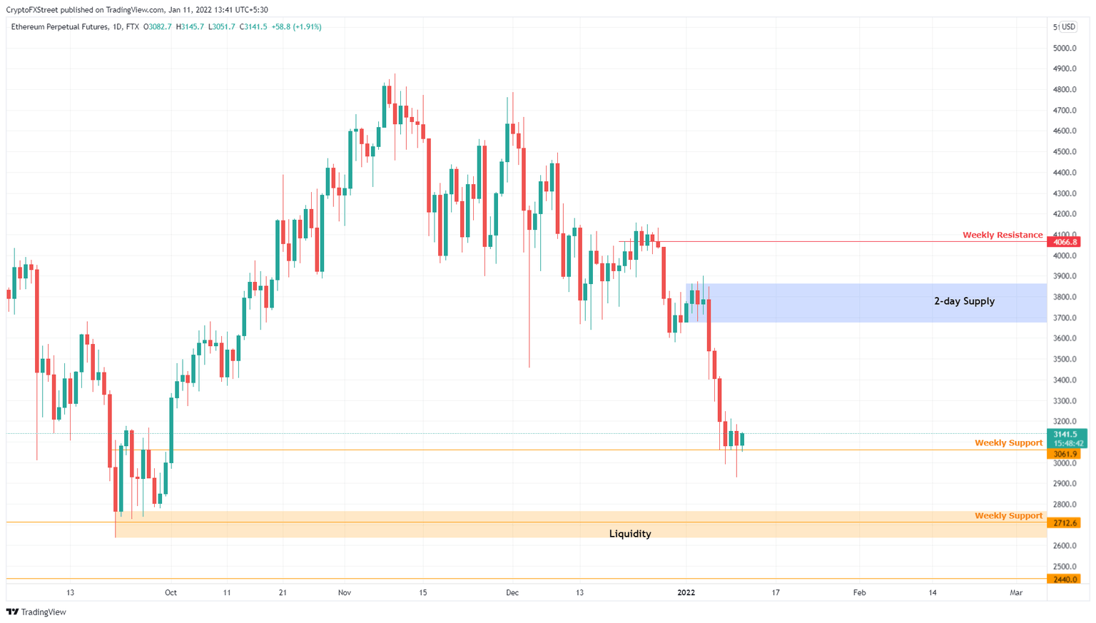 ETH/USDT 1-day chart