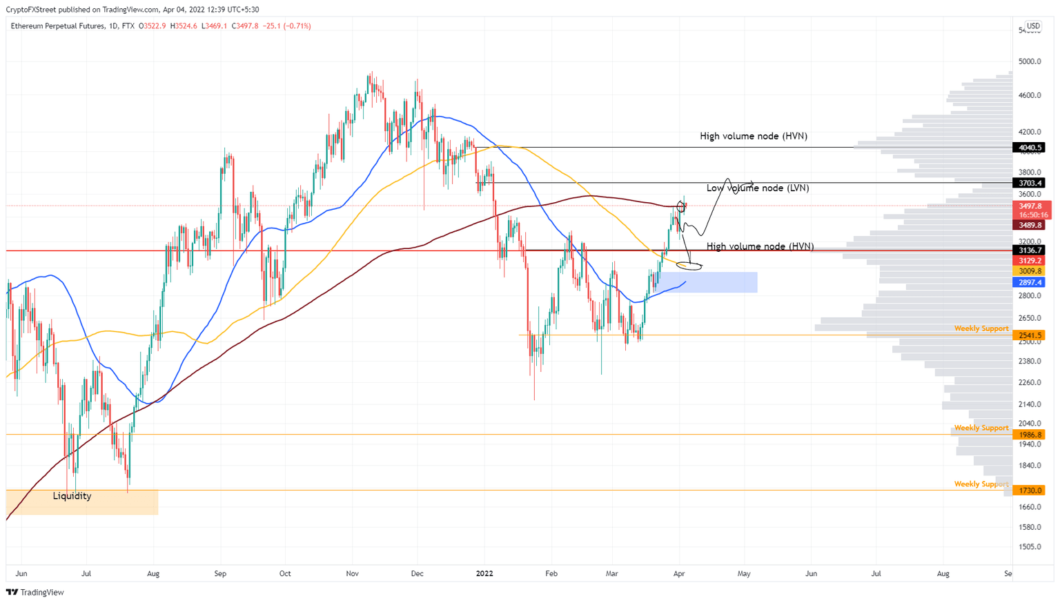Ethereum price chart