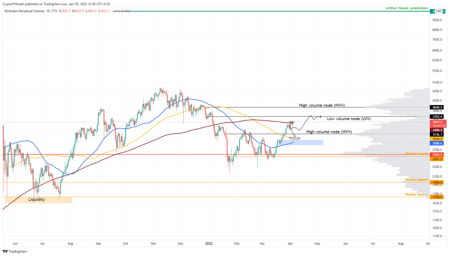 ETH/USDT 1-day chart