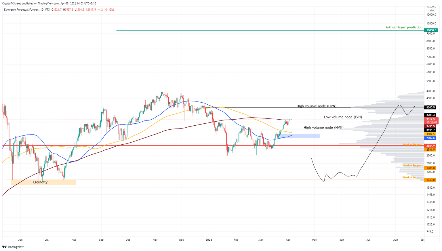 ETH/USDT 1-day chart