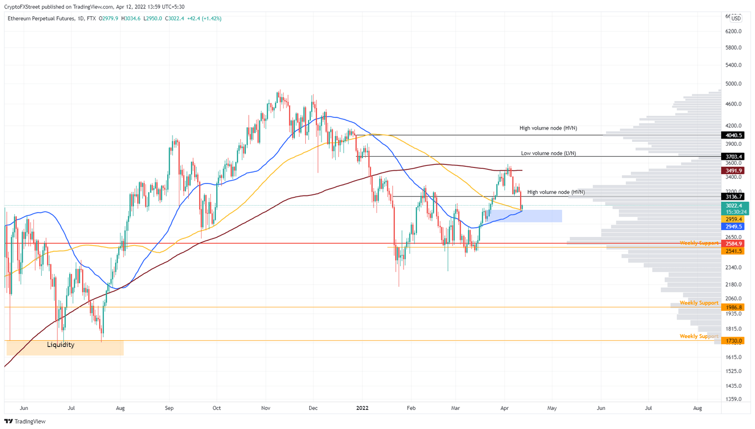 ETH/USDT 1-day chart