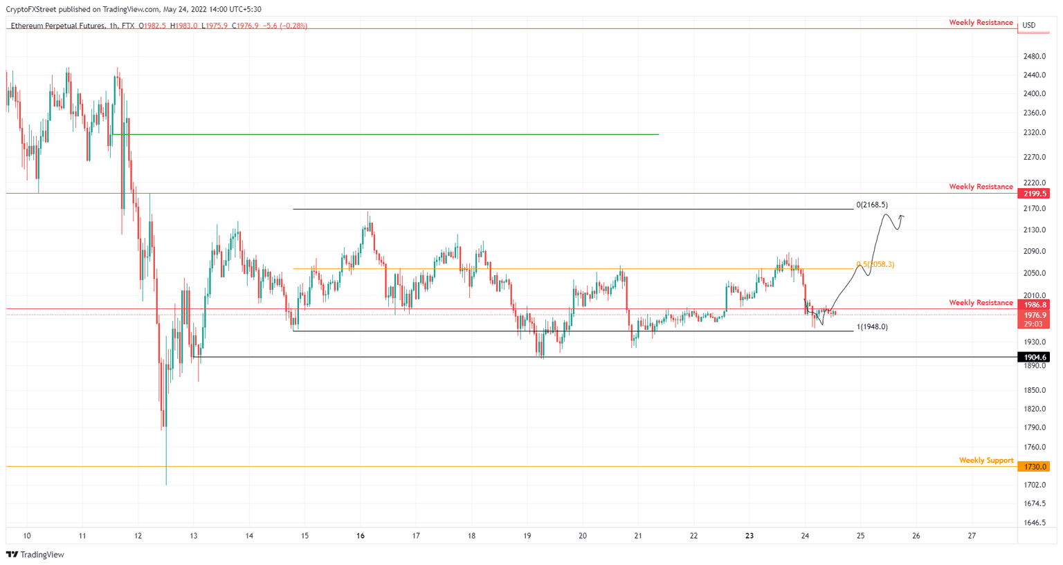 ETH/USD 1-hour chart