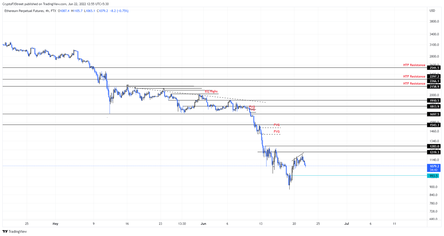 ETH/USD 4-hour chart