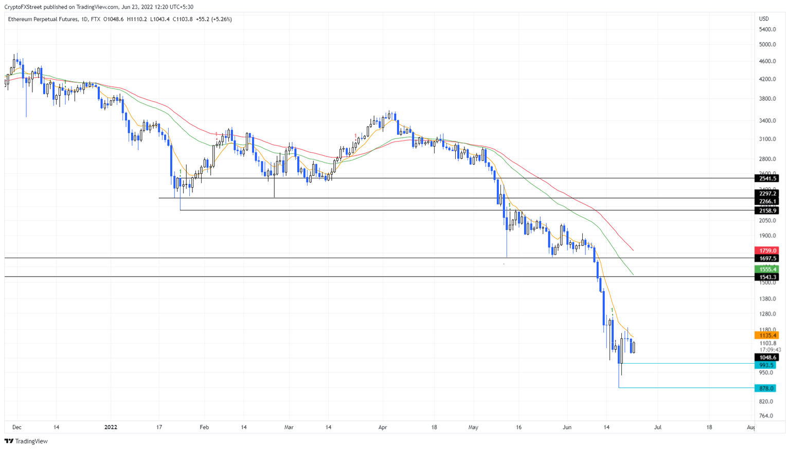 ETH/USDT 1-day chart