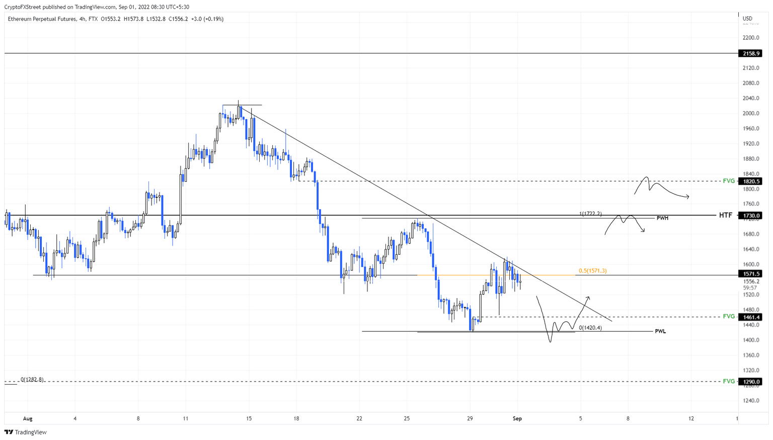 ETHUSD 4-hour chart