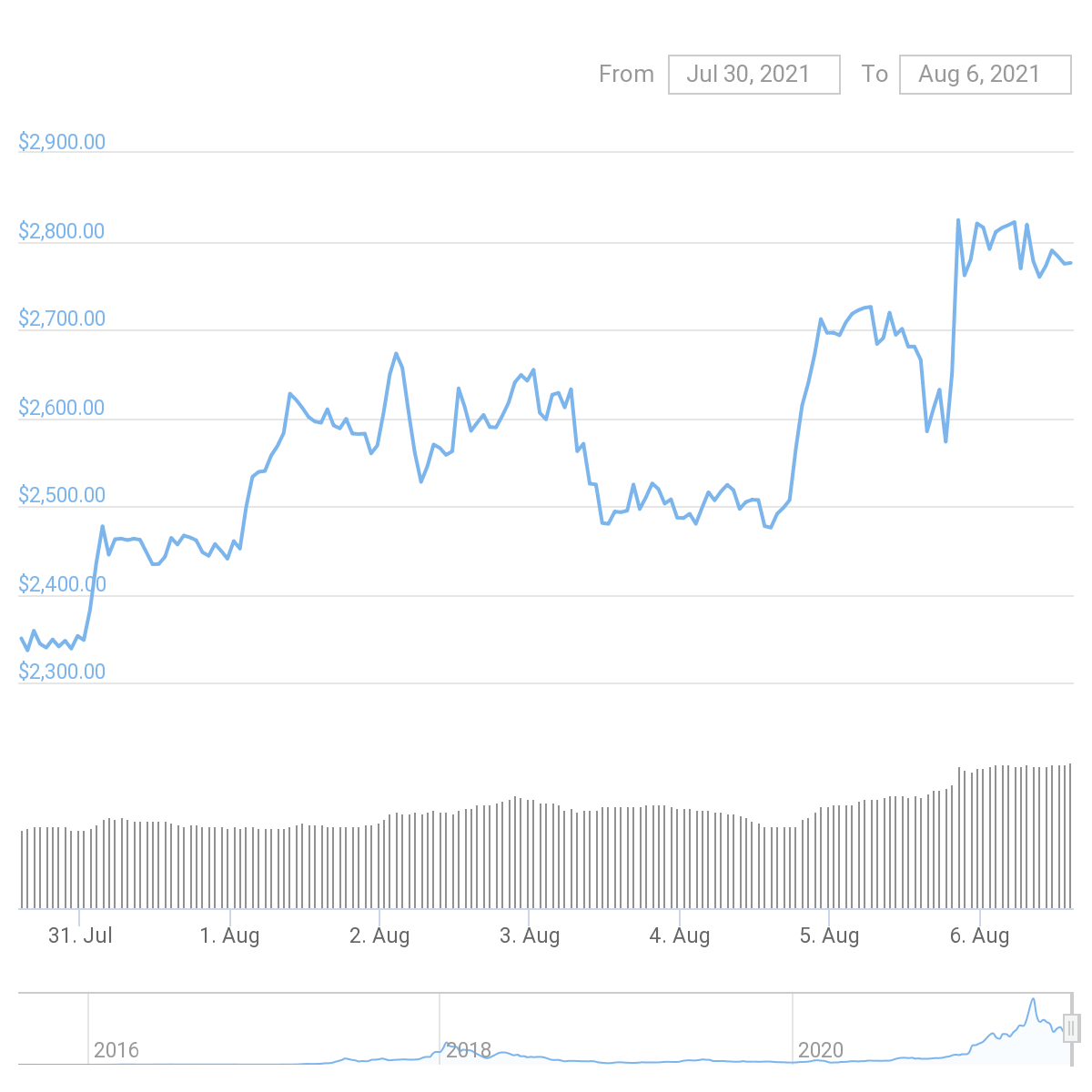 Ethereum Price Chart