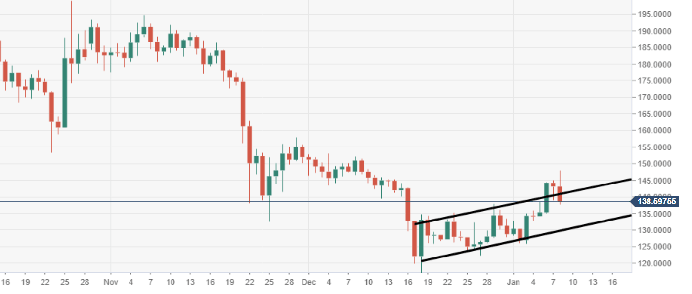 Ethereum ETHUSD Chart