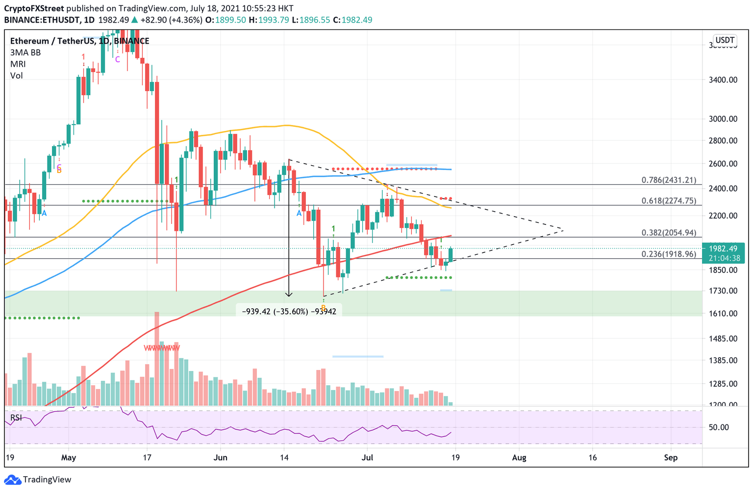 Ethereum price eyes 16% bounce