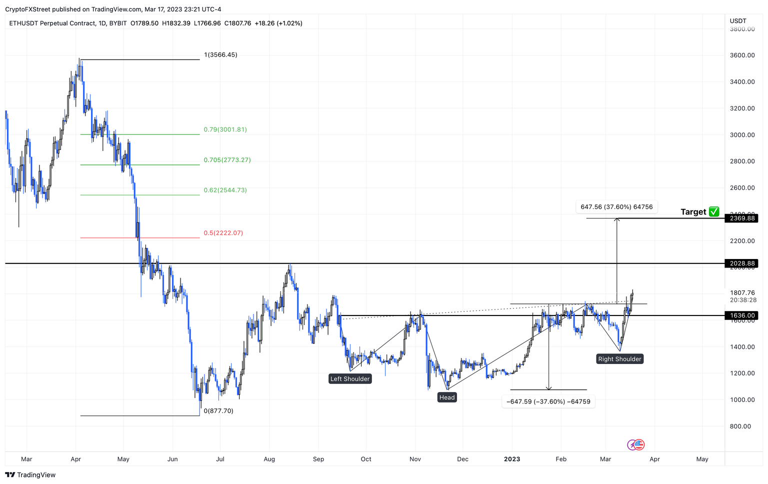 ETH/USDT 1-day chart