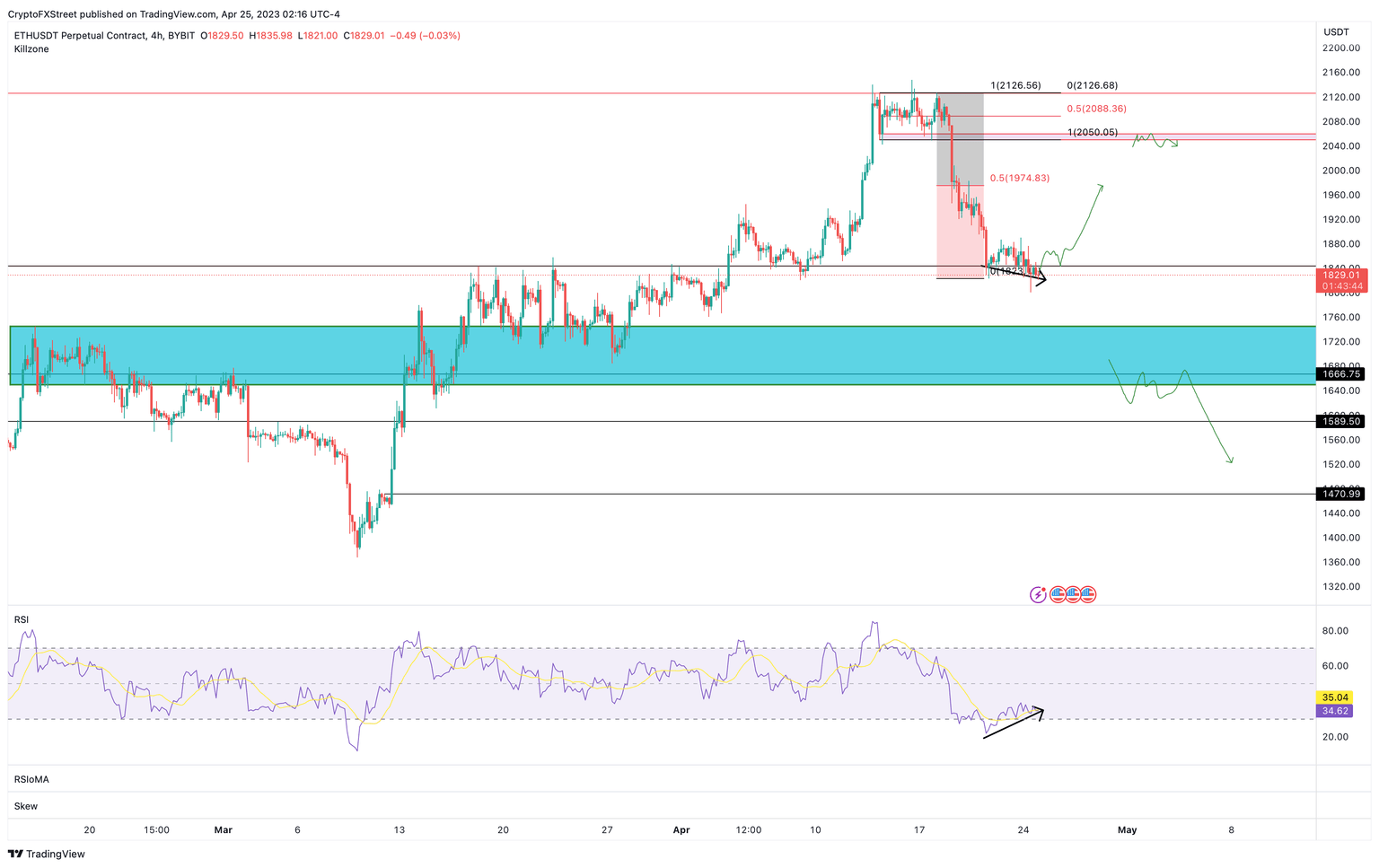 ETH/USDT 4-hour chart