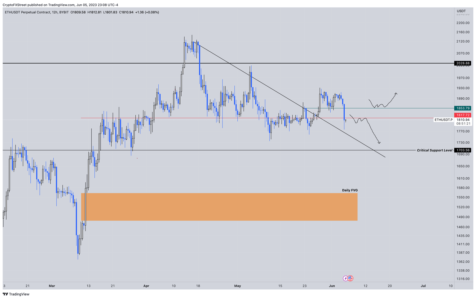 ETH/USD 12-hour chart