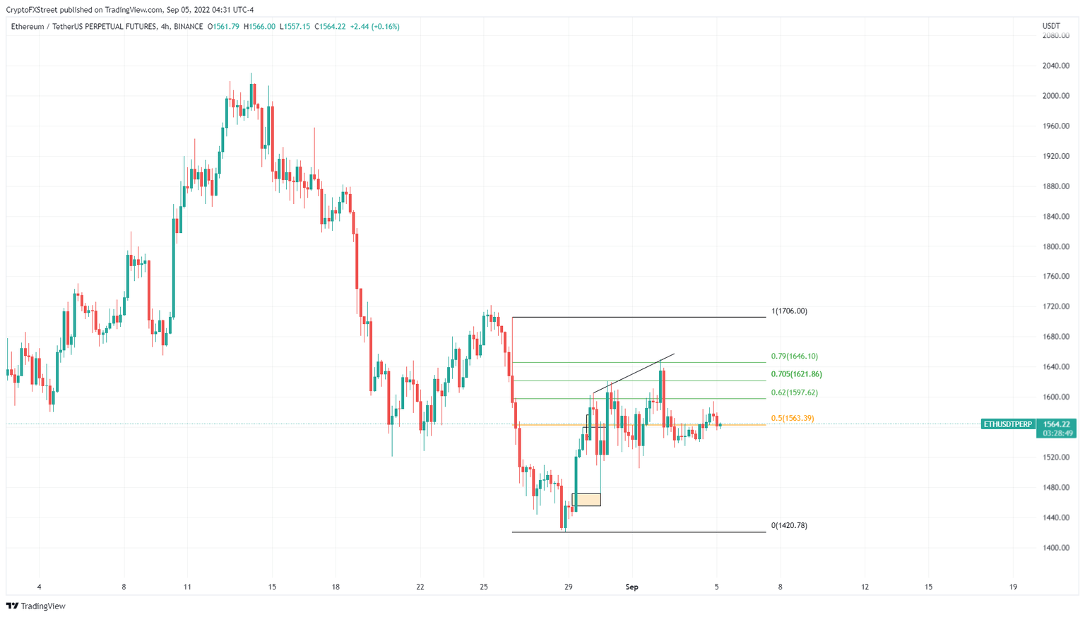 ETH/USD 4-hour chart