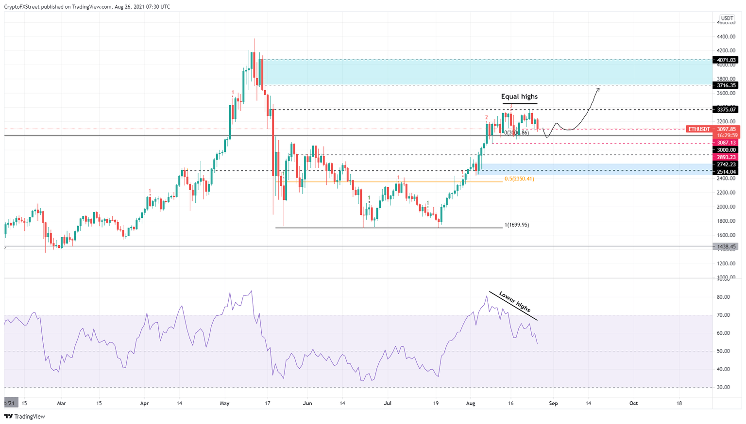 ETH/USDT 1-day chart