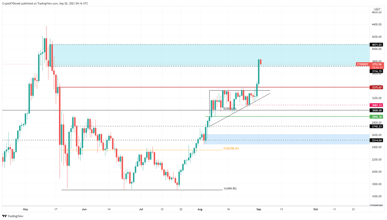 ETH/USDT 1-day chart